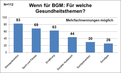 digitales-bgm-Inhalte zur Umfrage der iga